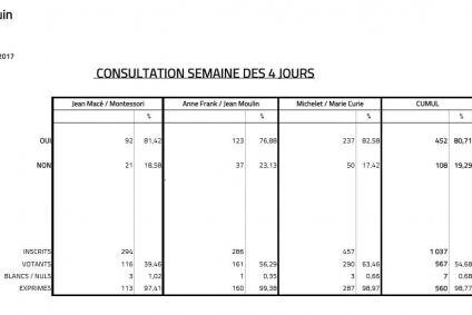 Consultation des familles et des enseignants sur la semaine de quatre jours: résultats et précisions